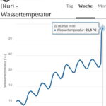 Wassertemperatur Jülich Stadion